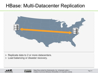 Deep Dive content by Hortonworks, Inc. is licensed under a
Creative Commons Attribution-ShareAlike 3.0 Unported License.
HBase: Multi-Datacenter Replication
Page 10
>  Replicate data to 2 or more datacenters.
>  Load balancing or disaster recovery.
 