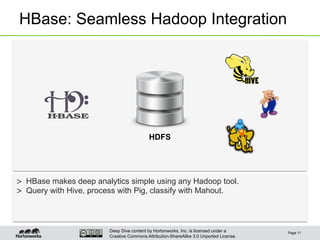 Deep Dive content by Hortonworks, Inc. is licensed under a
Creative Commons Attribution-ShareAlike 3.0 Unported License.
HBase: Seamless Hadoop Integration
Page 11
>  HBase makes deep analytics simple using any Hadoop tool.
>  Query with Hive, process with Pig, classify with Mahout.
HDFS
 