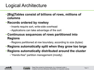 Deep Dive content by Hortonworks, Inc. is licensed under a
Creative Commons Attribution-ShareAlike 3.0 Unported License.
Logical Architecture
• [Big]Tables consist of billions of rows, millions of
columns
• Records ordered by rowkey
– Inserts require sort, write-side overhead
– Applications can take advantage of the sort
• Continuous sequences of rows partitioned into
Regions
– Regions partitioned at row boundary, according to size (bytes)
• Regions automatically split when they grow too large
• Regions automatically distributed around the cluster
– ”Hands-free" partition management (mostly)
Page 14
 