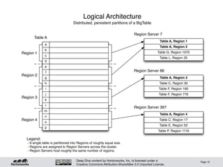Deep Dive content by Hortonworks, Inc. is licensed under a
Creative Commons Attribution-ShareAlike 3.0 Unported License.
Logical Architecture
Distributed, persistent partitions of a BigTable
a
b
d
c
e
f
h
g
i
j
l
k
m
n
p
o
Table A
Region 1
Region 2
Region 3
Region 4
Region Server 7
Table A, Region 1
Table A, Region 2
Table G, Region 1070
Table L, Region 25
Region Server 86
Table A, Region 3
Table C, Region 30
Table F, Region 160
Table F, Region 776
Region Server 367
Table A, Region 4
Table C, Region 17
Table E, Region 52
Table P, Region 1116
Legend:
- A single table is partitioned into Regions of roughly equal size.
- Regions are assigned to Region Servers across the cluster.
- Region Servers host roughly the same number of regions.
Page 15
 