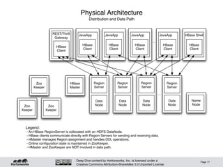Deep Dive content by Hortonworks, Inc. is licensed under a
Creative Commons Attribution-ShareAlike 3.0 Unported License.
Page 17
Physical Architecture
Distribution and Data Path
...
Zoo
Keeper
Zoo
Keeper
Zoo
Keeper
HBase
Client
JavaApp
HBase
Client
JavaApp
HBase
Client
HBase Shell
HBase
Client
REST/Thrift
Gateway
HBase
Client
JavaApp
HBase
Client
JavaApp
Region
Server
Data
Node
Region
Server
Data
Node
...
Region
Server
Data
Node
Region
Server
Data
Node
HBase
Master
Name
Node
Legend:
- An HBase RegionServer is collocated with an HDFS DataNode.
- HBase clients communicate directly with Region Servers for sending and receiving data.
- HMaster manages Region assignment and handles DDL operations.
- Online conﬁguration state is maintained in ZooKeeper.
- HMaster and ZooKeeper are NOT involved in data path.
 