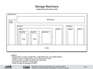 Deep Dive content by Hortonworks, Inc. is licensed under a
Creative Commons Attribution-ShareAlike 3.0 Unported License.
Page 22
RegionServer
HDFS
HLog
(WAL)
HRegion
HStore
StoreFile
HFile
StoreFile
HFile
MemStore
...
...
HStore
BlockCache
HRegion
...
HStoreHStore
...
Legend:
- A RegionServer contains a single WAL, single BlockCache, and multiple Regions.
- A Region contains multiple Stores, one for each Column Family.
- A Store consists of multiple StoreFiles and a MemStore.
- A StoreFile corresponds to a single HFile.
- HFiles and WAL are persisted on HDFS.
Storage Machinery
Implementing the data model
 
