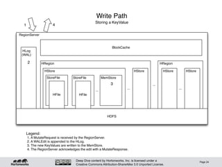 Deep Dive content by Hortonworks, Inc. is licensed under a
Creative Commons Attribution-ShareAlike 3.0 Unported License.
Page 24
RegionServer
HDFS
HLog
(WAL)
HRegion
HStore
StoreFile
HFile
StoreFile
HFile
MemStore
...
...
HStore
BlockCache
HRegion
...
HStoreHStore
...
Legend:
1. A MutateRequest is received by the RegionServer.
2. A WALEdit is appended to the HLog.
3. The new KeyValues are written to the MemStore.
4. The RegionServer acknowledges the edit with a MutateResponse.
Write Path
Storing a KeyValue
1
2
3
4
 