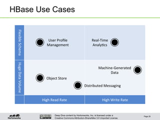 Deep Dive content by Hortonworks, Inc. is licensed under a
Creative Commons Attribution-ShareAlike 3.0 Unported License.
HBase Use Cases
Page 29
Flexible	
  Schema	
  Huge	
  Data	
  Volume	
  
High	
  Read	
  Rate	
   High	
  Write	
  Rate	
  
Machine-­‐Generated	
  
Data	
  
Distributed	
  Messaging	
  
Real-­‐Time	
  
Analy@cs	
  
Object	
  Store	
  
User	
  Proﬁle	
  
Management	
  
 