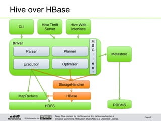 Deep Dive content by Hortonworks, Inc. is licensed under a
Creative Commons Attribution-ShareAlike 3.0 Unported License.© Hortonworks Inc. 2013
Hive over HBase
Page 42
 