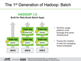 Deep Dive content by Hortonworks, Inc. is licensed under a
Creative Commons Attribution-ShareAlike 3.0 Unported License.© Hortonworks Inc. 2013
The 1st Generation of Hadoop: Batch
HADOOP 1.0
Built for Web-Scale Batch Apps
Single	
  App	
  
BATCH
HDFS
Single	
  App	
  
INTERACTIVE
Single	
  App	
  
BATCH
HDFS
•  All other usage
patterns must
leverage that same
infrastructure
•  Forces the creation
of silos for managing
mixed workloads
Single	
  App	
  
BATCH
HDFS
Single	
  App	
  
ONLINE
 