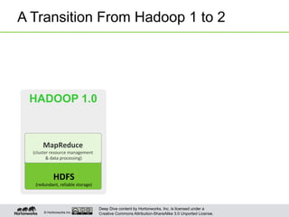 Deep Dive content by Hortonworks, Inc. is licensed under a
Creative Commons Attribution-ShareAlike 3.0 Unported License.© Hortonworks Inc. 2013
A Transition From Hadoop 1 to 2
HADOOP 1.0
HDFS	
  
(redundant,	
  reliable	
  storage)	
  
MapReduce	
  
(cluster	
  resource	
  management	
  
	
  &	
  data	
  processing)	
  
 