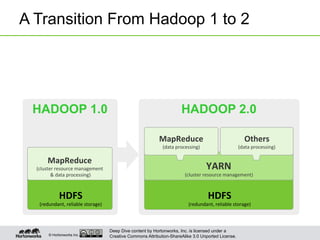 Deep Dive content by Hortonworks, Inc. is licensed under a
Creative Commons Attribution-ShareAlike 3.0 Unported License.© Hortonworks Inc. 2013
A Transition From Hadoop 1 to 2
HADOOP 1.0
HDFS	
  
(redundant,	
  reliable	
  storage)	
  
MapReduce	
  
(cluster	
  resource	
  management	
  
	
  &	
  data	
  processing)	
  
HDFS	
  
(redundant,	
  reliable	
  storage)	
  
YARN	
  
(cluster	
  resource	
  management)	
  
MapReduce	
  
(data	
  processing)	
  
Others	
  
(data	
  processing)	
  
HADOOP 2.0
 