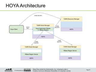 Deep Dive content by Hortonworks, Inc. is licensed under a
Creative Commons Attribution-ShareAlike 3.0 Unported License.© Hortonworks Inc. 2013
HOYA Architecture
Page 57
 