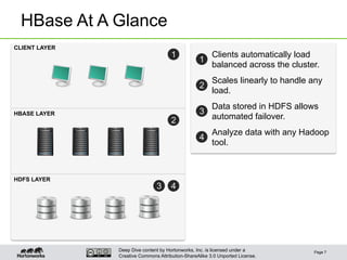 Deep Dive content by Hortonworks, Inc. is licensed under a
Creative Commons Attribution-ShareAlike 3.0 Unported License.
HBase At A Glance
Page 7
1
2
4
CLIENT LAYER
HBASE LAYER
HDFS LAYER
1
Clients automatically load
balanced across the cluster.
2
Scales linearly to handle any
load.
3
Data stored in HDFS allows
automated failover.
4
Analyze data with any Hadoop
tool.
3
 