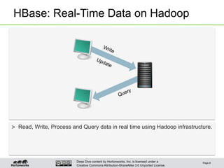 Deep Dive content by Hortonworks, Inc. is licensed under a
Creative Commons Attribution-ShareAlike 3.0 Unported License.
HBase: Real-Time Data on Hadoop
Page 8
>  Read, Write, Process and Query data in real time using Hadoop infrastructure.
 