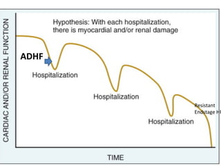 ADHF
Resistant
Endstage HF
 