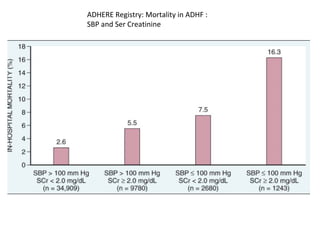 ADHERE Registry: Mortality in ADHF :
SBP and Ser Creatinine
 