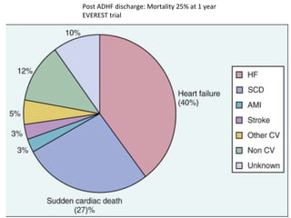 Post ADHF discharge: Mortality 25% at 1 year
EVEREST trial
 