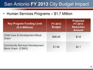 San Antonio FY 2013 City Budget Impact
• Human Services Programs – $1.7 Million
                                           Projected
  Key Program Funding Level      FY 2013    FY 2013
        ($ in Millions)          Budget    Reduction
                                            Amount
Child Care & Development Block
                                 $46.05      $1.6
Grant

Community Services Development
                                  $1.86      $0.1
Block Grant (CSBG)




                                                       10
 