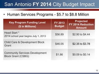 San Antonio FY 2014 City Budget Impact
• Human Services Programs - $5.7 to $8.8 Million
    Key Program Funding Level                        Projected
                                       FY 2013
                                                 FY 2014 Reduction
          ($ in Millions)              Budget
                                                      Amount
Head Start *
                                       $56.89      $2.90 to $4.44
2014 school year begins July 1, 2013

Child Care & Development Block
                                       $46.05      $2.35 to $3.78
Grant

Community Services Development
                                        $1.86      $0.09 to $0.14
Block Grant (CSBG)




                                                                     11
 