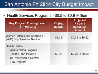 San Antonio FY 2014 City Budget Impact

• Health Services Programs - $0.5 to $0.9 Million
                                            Projected
   Key Program Funding Level     FY 2013     FY 2014
         ($ in Millions)         Budget     Reduction
                                             Amount

 Women, Infants and Children’s
                                  $6.38    $0.33 to $0.52
 (WIC) Supplemental Nutrition

 Health Grants:
 • Immunization Program
 • Healthy Start Initiative       $3.98    $0.20 to $0.33
 • TB Prevention & Control
 • STD Program


                                                            13
 
