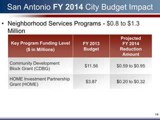 San Antonio FY 2014 City Budget Impact
• Neighborhood Services Programs - $0.8 to $1.3
  Million
                                           Projected
   Key Program Funding Level    FY 2013     FY 2014
         ($ in Millions)        Budget     Reduction
                                            Amount

  Community Development
                                $11.56    $0.59 to $0.95
  Block Grant (CDBG)

  HOME Investment Partnership
                                 $3.87    $0.20 to $0.32
  Grant (HOME)




                                                           14
 