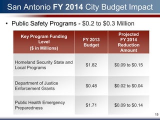 San Antonio FY 2014 City Budget Impact
• Public Safety Programs - $0.2 to $0.3 Million
     Key Program Funding                    Projected
              Level              FY 2013     FY 2014
                                 Budget     Reduction
         ($ in Millions)                     Amount

   Homeland Security State and
                                  $1.82    $0.09 to $0.15
   Local Programs


   Department of Justice
                                  $0.48    $0.02 to $0.04
   Enforcement Grants


   Public Health Emergency
                                  $1.71    $0.09 to $0.14
   Preparedness
                                                            15
 