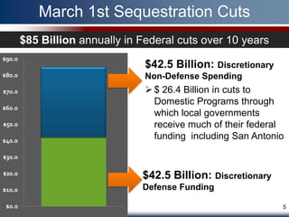 March 1st Sequestration Cuts
        $85 Billion annually in Federal cuts over 10 years
$90.0
                                 $42.5 Billion: Discretionary
$80.0                            Non-Defense Spending
$70.0                             $ 26.4 Billion in cuts to
                                   Domestic Programs through
$60.0
                                   which local governments
$50.0                              receive much of their federal
$40.0
                                   funding including San Antonio

$30.0

$20.0
                                $42.5 Billion: Discretionary
$10.0                           Defense Funding

 $0.0                                                           5
                  1
 