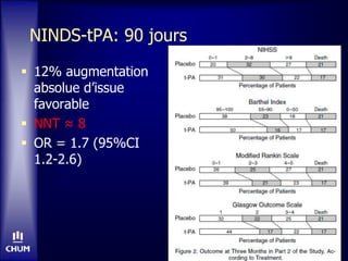 NINDS-tPA: 90 jours
 12% augmentation
absolue d’issue
favorable
 NNT ≈ 8
 OR = 1.7 (95%CI
1.2-2.6)
 