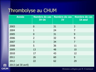 Thrombolyse au CHUM
Année Nombre de cas
IV-IA
Nombre de cas
IV
Nombre de cas
IA seul
2003 0 31 3
2004 1 24 7
2005 0 31 9
2006 2 32 9
2007 3 34 7
2008 5 36 11
2009 13 48 10
2010 17 43 12
2011 26 60 9
2012 22 62 29
2013 (ad 30 avril)
Données colligées par R. Cournoyer
 