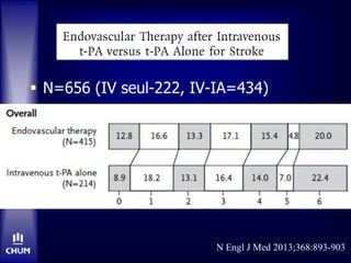  N=656 (IV seul-222, IV-IA=434)
N Engl J Med 2013;368:893-903
 