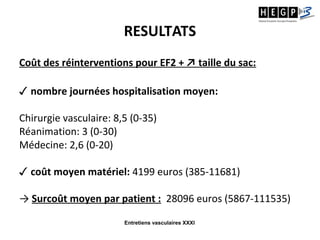 Entretiens vasculaires XXXI
RESULTATS
Coût des réinterventions pour EF2 + ↗ taille du sac:
✓ nombre journées hospitalisation moyen:
Chirurgie vasculaire: 8,5 (0-35)
Réanimation: 3 (0-30)
Médecine: 2,6 (0-20)
✓ coût moyen matériel: 4199 euros (385-11681)
→ Surcoût moyen par patient : 28096 euros (5867-111535)
 