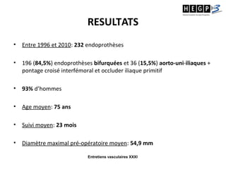 Entretiens vasculaires XXXI
RESULTATS
• Entre 1996 et 2010: 232 endoprothèses
• 196 (84,5%) endoprothèses bifurquées et 36 (15,5%) aorto-uni-iliaques +
pontage croisé interfémoral et occluder iliaque primitif
• 93% d’hommes
• Age moyen: 75 ans
• Suivi moyen: 23 mois
• Diamètre maximal pré-opératoire moyen: 54,9 mm
 