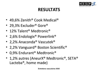 Entretiens vasculaires XXXI
RESULTATS
• 49,6% Zenith® Cook Medical®
• 29,3% Excluder® Gore®
• 12% Talent® Medtronic®
• 2,6% Endologix® Powerlink®
• 2,2% Anaconda® Vascutek®
• 2,2% Vanguard® Boston Scientific®
• 0,9% Endurant® Medtronic®
• 1,2% autres (AneurX® Medtronic®, SETA®
Lacteba®, home made)
 