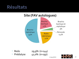 Redo 29,9% (n=144)
 Prédialyse 41,0% (n=197)
4 mai 2013 21
 