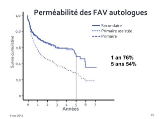 4 mai 2013 23
Perméabilité des FAV autologues
Années
Surviecumulative
Secondaire
Primaire assistée
Primaire
0 1 62 3 4 5 7
1,0
0,2
0,4
0,6
0,8
0
53±4%
29±6%
1 an 76%
5 ans 54%
 