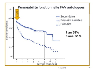 4 mai 2013 24
Temps (années)
Surviecumulative
0 1 62 3 4 5 7
1,0
0,2
0,4
0,6
0,8
0
Perméabilité fonctionnelle FAV autologues
51±4%
25±6%
Secondaire
Primaire assistée
Primaire
1 an 68%
5 ans 51%
 