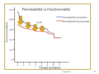 4 mai 2013 25
Temps (années)
Surviecumulative
0 1 62 3 4 5 7
1,0
0,2
0,4
0,6
0,8
0
Perméabilité secondaire
Perméabilité fonctionnelle
Perméabilité vs Fonctionnalité
11,2%
 