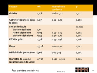 Facteur HR Intervalle de
confiance
p
diabète 1,46 1,06 – 2,02 0,021
Cathéter ipsilatéral dans
le passé
1,27 0,91 – 1,76 0,160
Site de la fistule
Brachio-Basilique
Radio-céphalique
Brachio-céphalique
1,0
0,83
0,53
-
0,55 - 1,24
0,37 – 0,76
(0,001)
-
0,363
0,001
FE VG < 50% 1,36 0,93 - 1,98 0,116
Redo 1,316 1,02 – 1,72 0,047
Débit initial < 500 mL/min 3,06 1,61-5,83 0,001
Diamètre de la veine
(augmentation de 1 mm)
0,757 0,621 – 0,924 0,006
4 mai 2013
27Âge, diamètre artériel = NS
 