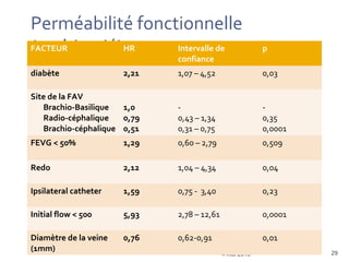 4 mai 2013 29
Perméabilité fonctionnelle
(multivarié)FACTEUR HR Intervalle de
confiance
p
diabète 2,21 1,07 – 4,52 0,03
Site de la FAV
Brachio-Basilique
Radio-céphalique
Brachio-céphalique
1,0
0,79
0,51
-
0,43 – 1,34
0,31 – 0,75
-
0,35
0,0001
FEVG < 50% 1,29 0,60 – 2,79 0,509
Redo 2,12 1,04 – 4,34 0,04
Ipsilateral catheter 1,59 0,75 - 3,40 0,23
Initial flow < 500 5,93 2,78 – 12,61 0,0001
Diamètre de la veine
(1mm)
0,76 0,62-0,91 0,01
 