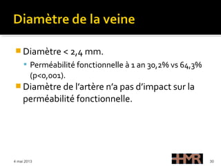  Diamètre < 2,4 mm.
 Perméabilité fonctionnelle à 1 an 30,2% vs 64,3%
(p<0,001).
 Diamètre de l’artère n’a pas d’impact sur la
perméabilité fonctionnelle.
4 mai 2013 30
 