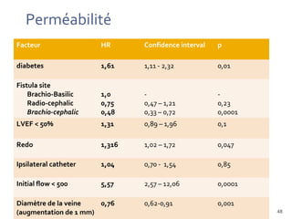 4 mai 2013 48
Facteur HR Confidence interval p
diabetes 1,61 1,11 - 2,32 0,01
Fistula site
Brachio-Basilic
Radio-cephalic
Brachio-cephalic
1,0
0,75
0,48
-
0,47 – 1,21
0,33 – 0,72
-
0,23
0,0001
LVEF < 50% 1,31 0,89 – 1,96 0,1
Redo 1,316 1,02 – 1,72 0,047
Ipsilateral catheter 1,04 0,70 - 1,54 0,85
Initial flow < 500 5,57 2,57 – 12,06 0,0001
Diamètre de la veine
(augmentation de 1 mm)
0,76 0,62-0,91 0,001
Perméabilité
 