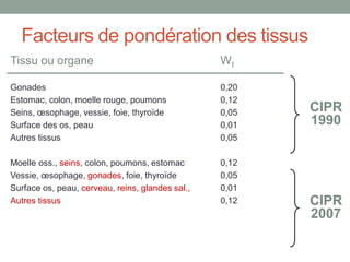 Facteurs de pondération des tissus
Tissu ou organe Wt
Gonades 0,20
Estomac, colon, moelle rouge, poumons 0,12
Seins, œsophage, vessie, foie, thyroïde 0,05
Surface des os, peau 0,01
Autres tissus 0,05
Moelle oss., seins, colon, poumons, estomac 0,12
Vessie, œsophage, gonades, foie, thyroïde 0,05
Surface os, peau, cerveau, reins, glandes sal., 0,01
Autres tissus 0,12
CIPR
1990
CIPR
2007
 