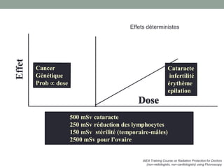 Cataracte
infertilité
érythème
epilation
500 mSv cataracte
250 mSv réduction des lymphocytes
150 mSv stérilité (temporaire-mâles)
2500 mSv pour l’ovaire
Effet
IAEA Training Course on Radiation Protection for Doctors
(non-radiologists, non-cardiologists) using Fluoroscopy
Effets déterministes
 