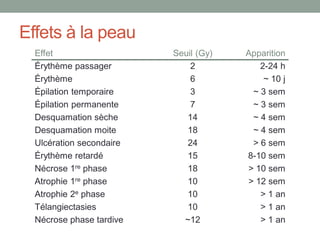 Effets à la peau
Effet Seuil (Gy) Apparition
Érythème passager 2 2-24 h
Érythème 6 ~ 10 j
Épilation temporaire 3 ~ 3 sem
Épilation permanente 7 ~ 3 sem
Desquamation sèche 14 ~ 4 sem
Desquamation moite 18 ~ 4 sem
Ulcération secondaire 24 > 6 sem
Érythème retardé 15 8-10 sem
Nécrose 1re phase 18 > 10 sem
Atrophie 1re phase 10 > 12 sem
Atrophie 2e phase 10 > 1 an
Télangiectasies 10 > 1 an
Nécrose phase tardive ~12 > 1 an
 