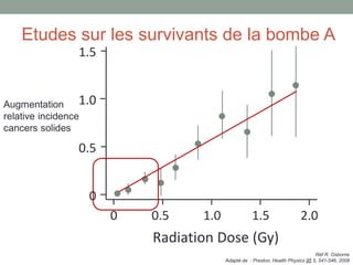 0 0.5 1.0 1.5 2.0
Radiation Dose (Gy)
1.5
1.0
0.5
0
Etudes sur les survivants de la bombe A
Réf R. Osborne
Adapté de : Preston, Health Physics 95 5, 541-546, 2008
Augmentation
relative incidence
cancers solides
 