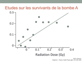 0 0.1 0.2 0.3 0.4
Radiation Dose (Gy)
0.3
0.2
0.1
0
Etudes sur les survivants de la bombe A
Réf R. Osborne
Adapté de : Preston, Health Physics 95 5, 541-546, 2008
 
