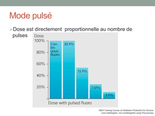 Mode pulsé
Dose est directement proportionnelle au nombre de
pulses
IAEA Training Course on Radiation Protection for Doctors
(non-radiologists, non-cardiologists) using Fluoroscopy
 