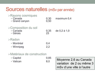 Sources naturelles (mSv par année)
Rayons cosmiques
 Canada 0,30 maximum 0,4
 Grand canyon 0,50
Composition du sol
 Canada 0,35 de 0,2 à 1,0
 Gérais 23
Radon
 Montréal 0,4
 Winnipeg 2,2
Matériaux de construction
 Capitol 0,85
 Vatican 8,0
Moyenne 2,6 au Canada
variation de 2 ou même 3
mSv d’une ville à l’autre
 