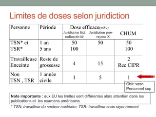 Limites de doses selon juridiction
Personne Période Dose efficace(mSv)
Juridiction féd. Juridiction prov
radioactivité rayons X
CHUM
TSN* et
TSR*
1 an
5 ans
50
100
50 50
100
Travailleuse
Enceinte
Reste de
grossesse 4 15
2
Rec CIPR
Non
TSN , TSR
1 année
civile
1 5 1
Note importante : aux EU les limites sont différentes alors attention dans les
publications et les examens américains
* TSN: travailleur du secteur nucléaire; TSR: travailleur sous rayonnement
Chir. vasc.
Personnel sop
 