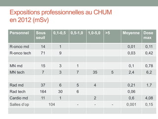 Expositions professionnelles au CHUM
en 2012 (mSv)
Personnel Sous
seuil
0,1-0,5 0,5-1,0 1,0-5,0 >5 Moyenne Dose
max
R-onco md 14 1 0,01 0,11
R-onco tech 71 9 0,03 0,42
MN md 15 3 1 0,1 0,78
MN tech 7 3 7 35 5 2,4 6,2
Rad md 37 6 5 4 0,21 1,7
Rad tech 164 30 6 0,06
Cardio md 11 1 2 0,6 4,08
Salles d’op 104 - - - 0,001 0,15
 