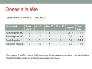 Doses à la tête
Personnel Sous
seuil
0,1- 5 5,0 - 20 20 - 100
Moyenne
Dose
max
Radiologistes HD 9 11 5 - 2,17 11,4
Radiologistes ND 5 17 6 1 3,2 26,3
Cardiologistes 8 3 5 1 5,4 28,6
Infirmiers hémod. 3 15 4 - 3,8 12,3
Doses en mSv année 2011 au CHUM
Ces doses à la tête peuvent dépasser les limites recommandées pour le cristallin
d’où l’importance d’une protection oculaire adéquate
 