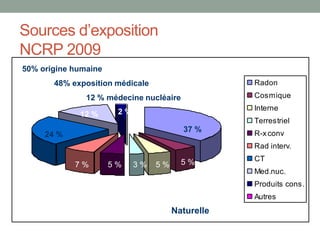 Sources d’exposition
NCRP 2009
Radon
Cosmique
Interne
Terrestriel
R-x conv
Rad interv.
CT
Med.nuc.
Produits cons.
Autres
Naturelle
37 %
5 %5 %5 % 3 %7 %
24 %
12 % 2 %
50% origine humaine
48% exposition médicale
12 % médecine nucléaire
 