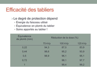 Efficacité des tabliers
Le degré de protection dépend
 Énergie du faisceau utilisé
 Équivalence en plomb du tablier
 Soins apportés au tablier !
Équivalence
de plomb (mm)
Réduction de la dose (%)
75 kVp 100 kVp 125 kVp
0,22 94,3 87,0 83,9
0,44 98,6 95,2 93,9
0,5 98,9 96,1 95,1
0,72 98,1 97,7
1 99,4 99,2
 